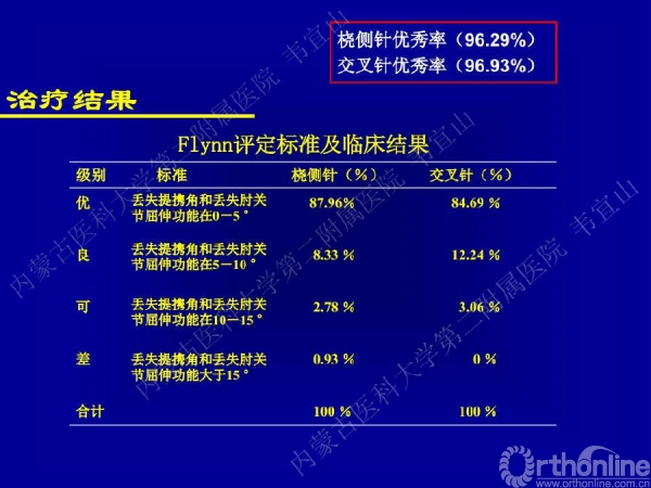 骨科最新进展，创新技术与治疗方法的应用实践