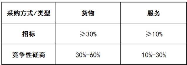 政府采购最新评分标准及其应用详解