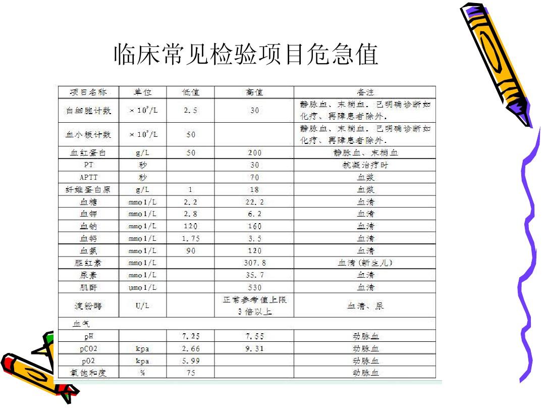 检验危急值的最新标准，探索、应用及影响