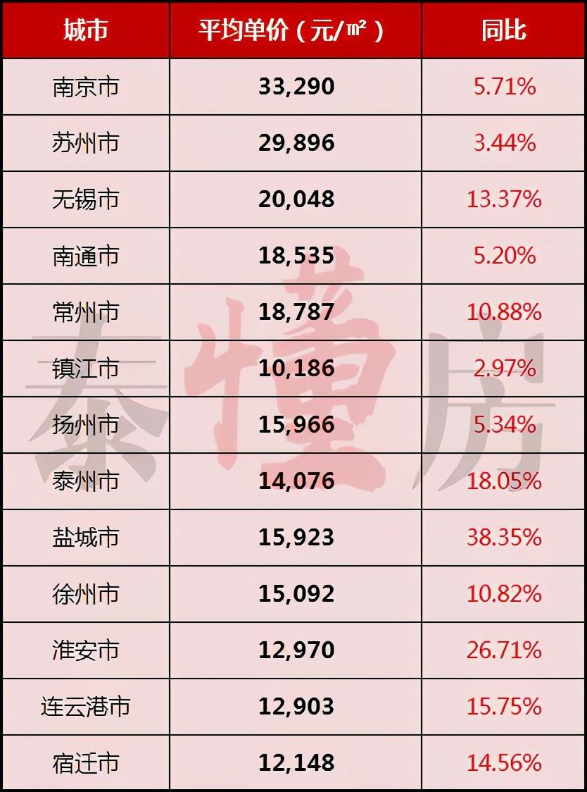 泰州市姜堰区房价动态更新分析